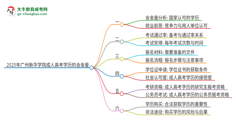 2025年廣州新華學(xué)院成人高考學(xué)歷可以考公嗎？思維導(dǎo)圖