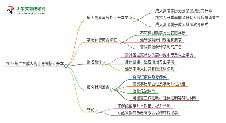 2025年廣東培正學(xué)院考完成人高考還能參加統(tǒng)招專升本嗎？思維導(dǎo)圖