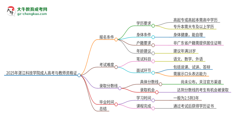 2025年湛江科技學(xué)院成人高考能考教資嗎？思維導(dǎo)圖