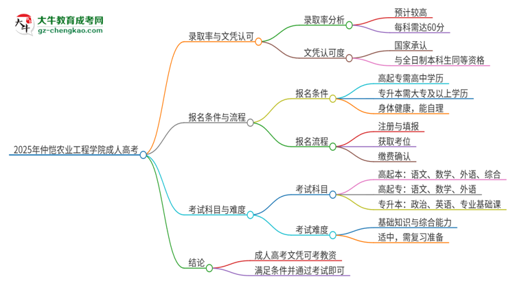 2025年仲愷農(nóng)業(yè)工程學(xué)院成人高考能考教資嗎？思維導(dǎo)圖