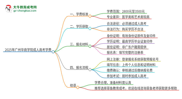 2025年廣州華商學(xué)院成人高考一年學(xué)費(fèi)要多少？思維導(dǎo)圖