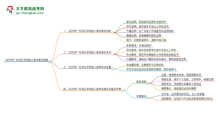 2025年廣東培正學院成人高考報名需要的材料是什么思維導(dǎo)圖