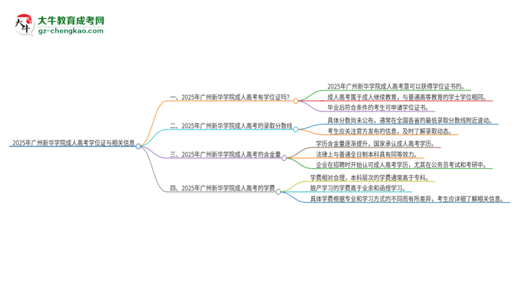 2025年廣州新華學院成人高考能拿到學位證嗎？思維導圖