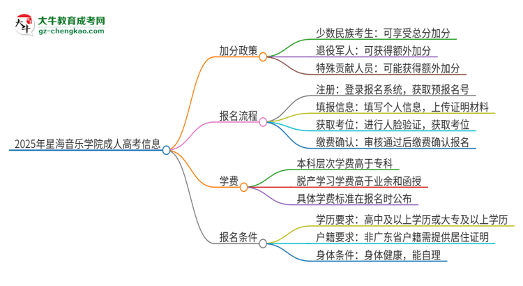 2025年星海音樂(lè)學(xué)院成人高考能加分嗎？加分條件是什么？思維導(dǎo)圖