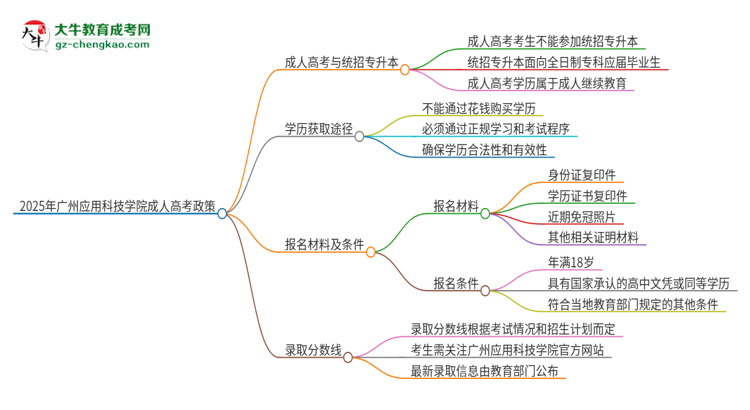 2025年廣州應(yīng)用科技學(xué)院考完成人高考還能參加統(tǒng)招專升本嗎？思維導(dǎo)圖