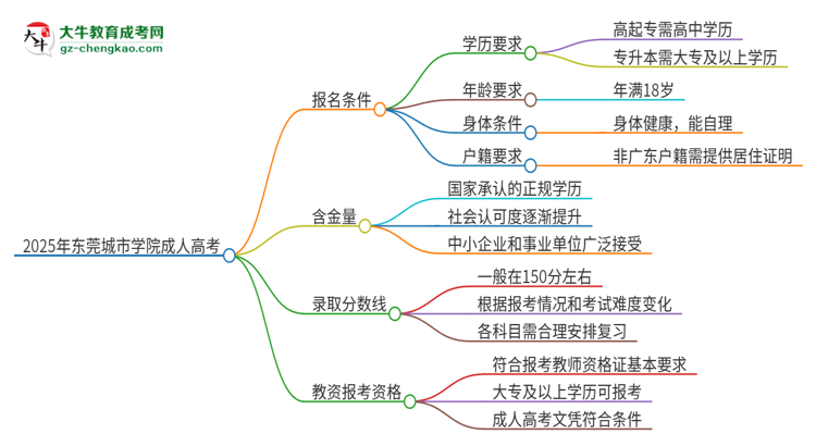 2025年?yáng)|莞城市學(xué)院成人高考能考教資嗎？思維導(dǎo)圖