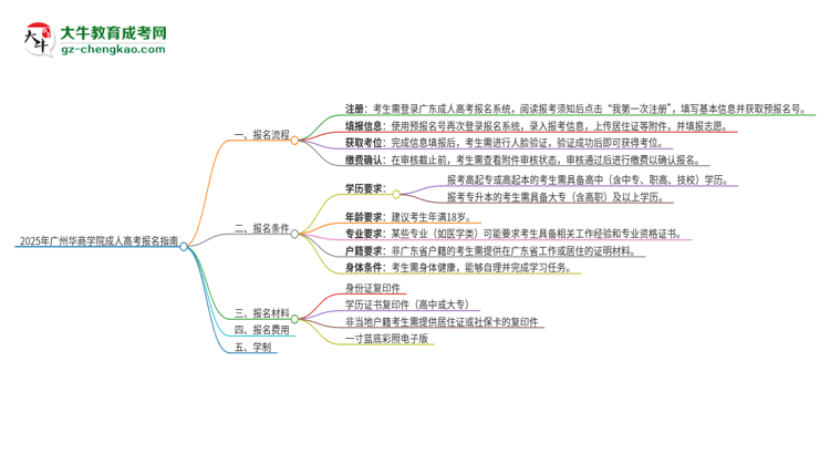 2025年廣州華商學院成人高考報名流程是什么？思維導圖