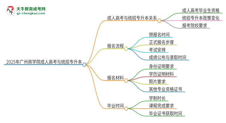 2025年廣州商學(xué)院考完成人高考還能參加統(tǒng)招專升本嗎？思維導(dǎo)圖