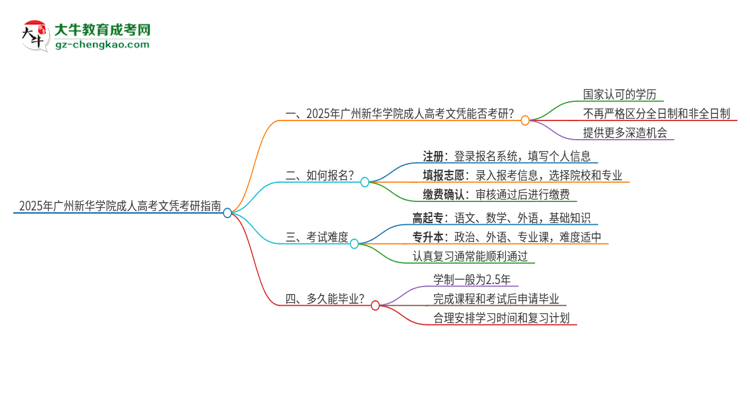 2025年廣州新華學(xué)院成人高考文憑能考研嗎？思維導(dǎo)圖