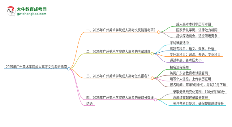 2025年廣州美術(shù)學(xué)院成人高考文憑能考研嗎？思維導(dǎo)圖