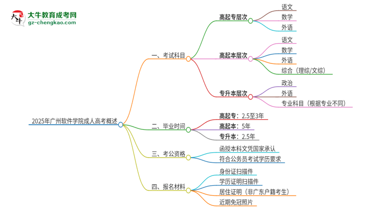 2025年廣州軟件學(xué)院成人高考入學(xué)考試考幾科？思維導(dǎo)圖