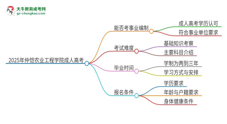 2025年仲愷農(nóng)業(yè)工程學院成人高考能考事業(yè)編嗎？思維導圖