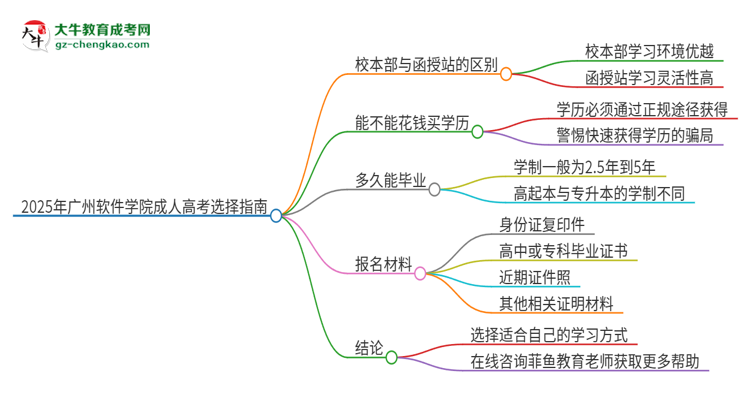 2025年廣州軟件學(xué)院成人高考校本部和函授站哪個好一點？思維導(dǎo)圖