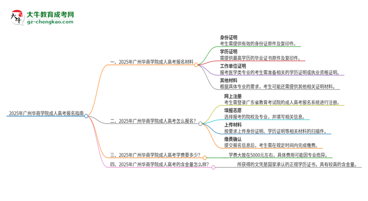 2025年廣州華商學(xué)院成人高考報名需要的材料是什么思維導(dǎo)圖