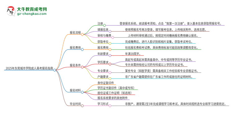 2025年東莞城市學院成人高考報名流程是什么？思維導圖