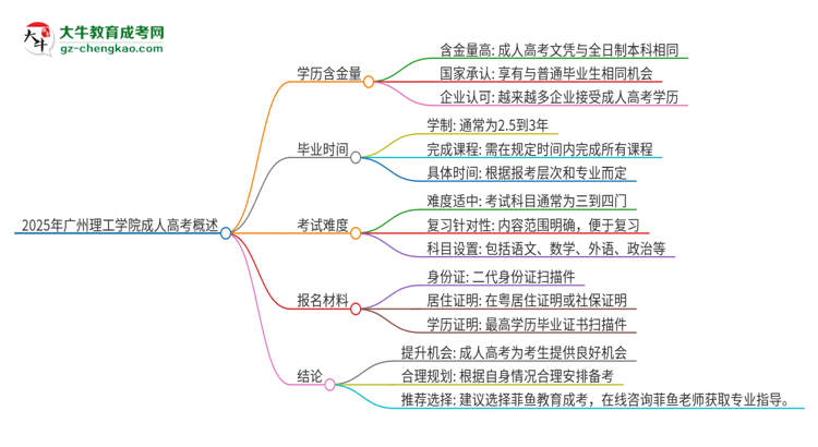 2025年廣州理工學(xué)院成人高考的學(xué)歷含金量怎么樣？思維導(dǎo)圖