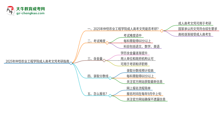 2025年仲愷農業(yè)工程學院成人高考文憑能考研嗎？思維導圖