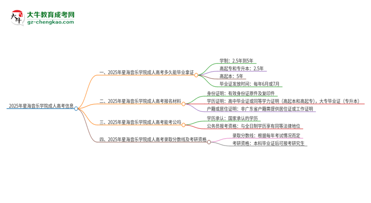 2025年星海音樂學(xué)院成人高考多久能考完拿證？思維導(dǎo)圖