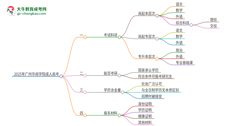 2025年廣州華商學(xué)院成人高考入學(xué)考試考幾科？思維導(dǎo)圖