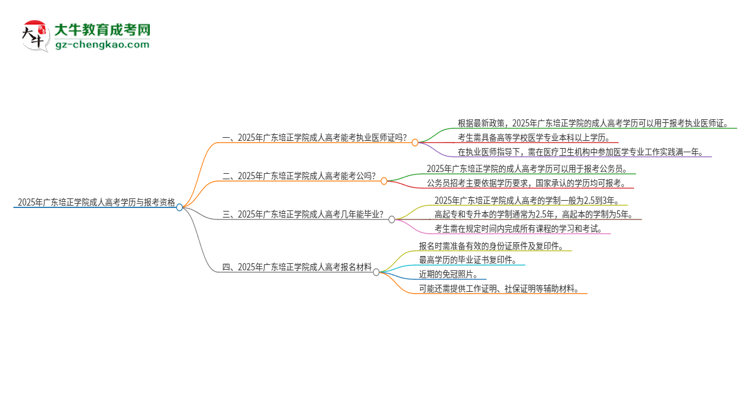 2025年廣東培正學(xué)院的成人高考學(xué)歷能報考執(zhí)業(yè)醫(yī)師證嗎？思維導(dǎo)圖