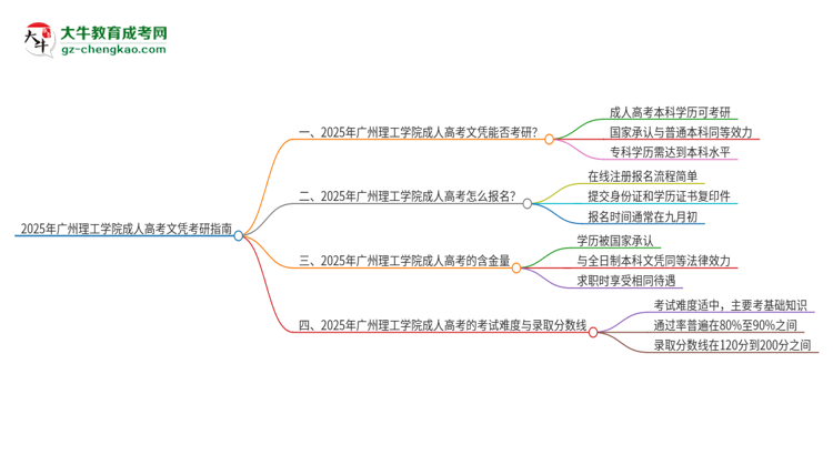 2025年廣州理工學(xué)院成人高考文憑能考研嗎？思維導(dǎo)圖