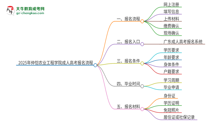 2025年仲愷農(nóng)業(yè)工程學院成人高考報名流程是什么？思維導圖