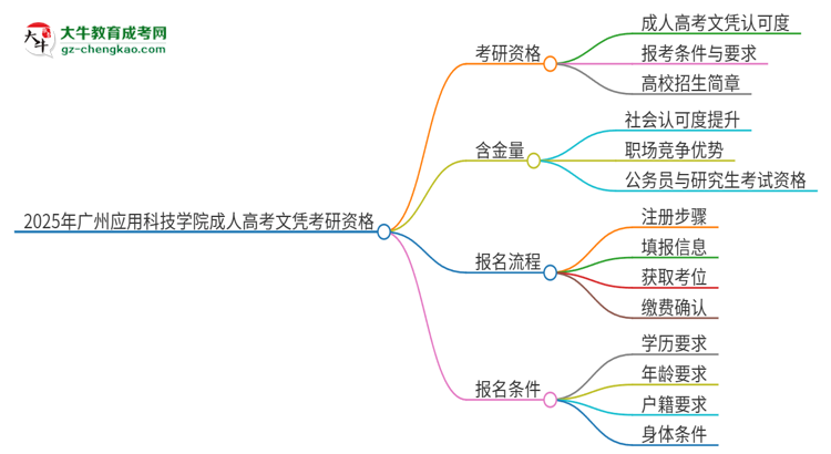 2025年廣州應(yīng)用科技學(xué)院成人高考文憑能考研嗎？思維導(dǎo)圖