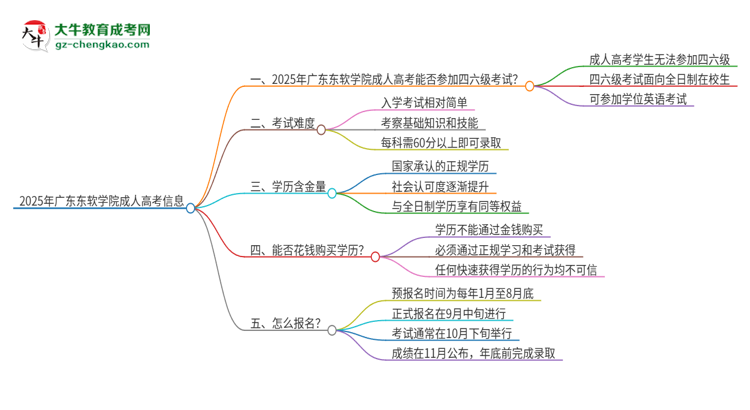 2025年廣東東軟學(xué)院讀成人高考能考四六級(jí)嗎？思維導(dǎo)圖