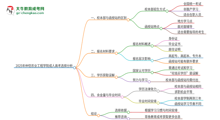 2025年仲愷農(nóng)業(yè)工程學(xué)院成人高考校本部和函授站哪個好一點？思維導(dǎo)圖