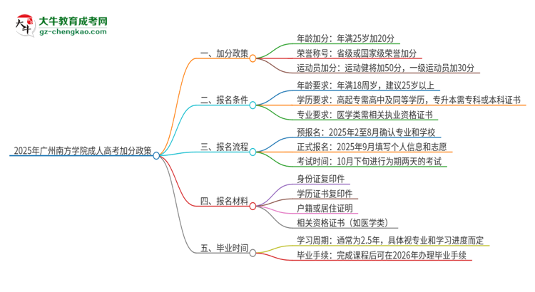 2025年廣州南方學(xué)院成人高考能加分嗎？加分條件是什么？思維導(dǎo)圖