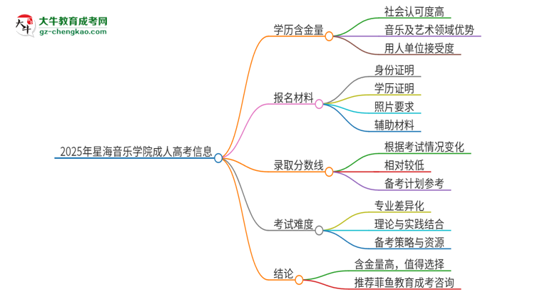 2025年星海音樂(lè)學(xué)院成人高考的學(xué)歷含金量怎么樣？思維導(dǎo)圖