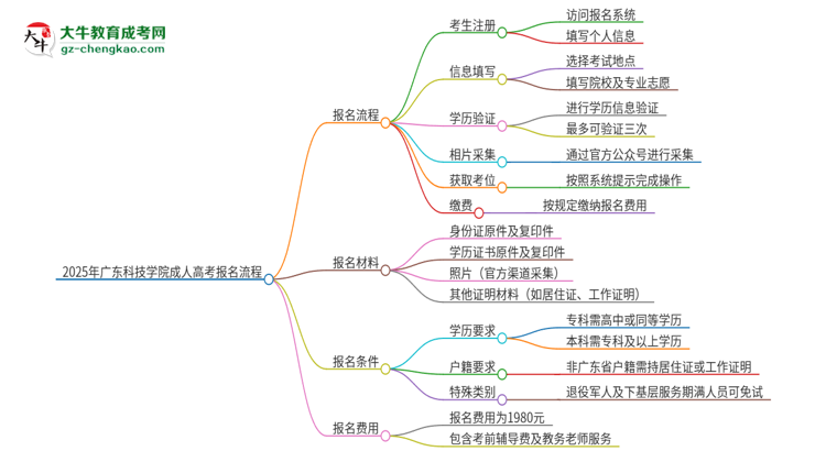 2025年廣東科技學(xué)院成人高考報(bào)名流程是什么？思維導(dǎo)圖