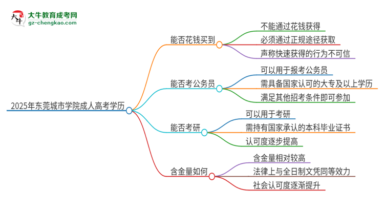 2025年東莞城市學院成人高考學歷能花錢買到！真的嗎？思維導圖