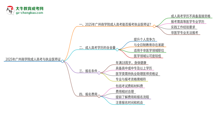 2025年廣州商學(xué)院的成人高考學(xué)歷能報(bào)考執(zhí)業(yè)醫(yī)師證嗎？思維導(dǎo)圖