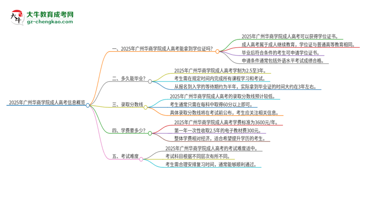 2025年廣州華商學(xué)院成人高考能拿到學(xué)位證嗎？思維導(dǎo)圖