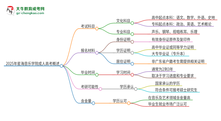 2025年星海音樂學院成人高考入學考試考幾科？思維導圖