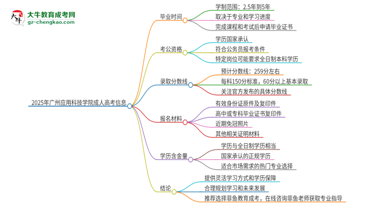 2025年廣州應(yīng)用科技學(xué)院成人高考多久能考完拿證？思維導(dǎo)圖