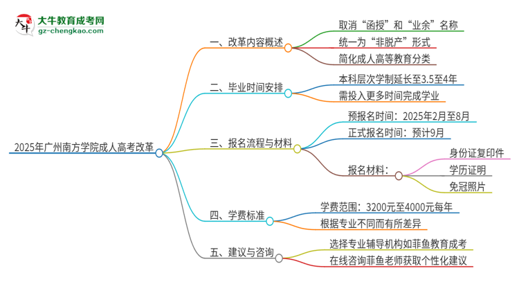 2025年廣州南方學(xué)院成人高考改革了哪些內(nèi)容？思維導(dǎo)圖