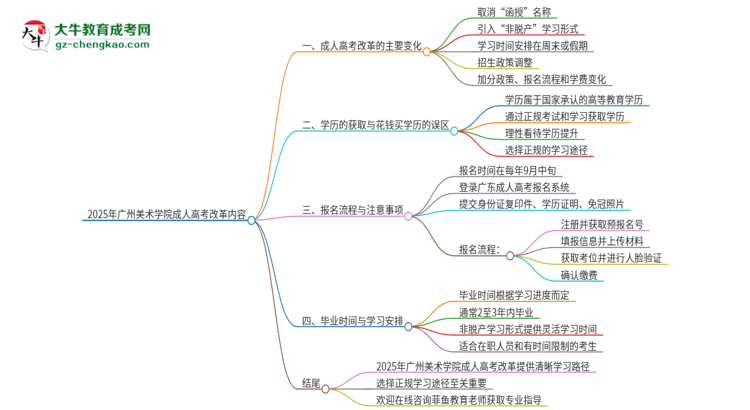 2025年廣州美術(shù)學(xué)院成人高考改革了哪些內(nèi)容？思維導(dǎo)圖