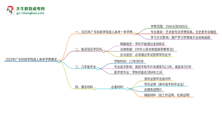 2025年廣東科技學(xué)院成人高考一年學(xué)費要多少？思維導(dǎo)圖