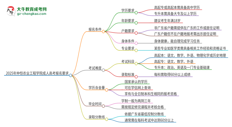 2025年仲愷農(nóng)業(yè)工程學(xué)院的成人高考報(bào)名要求有哪些限制？思維導(dǎo)圖