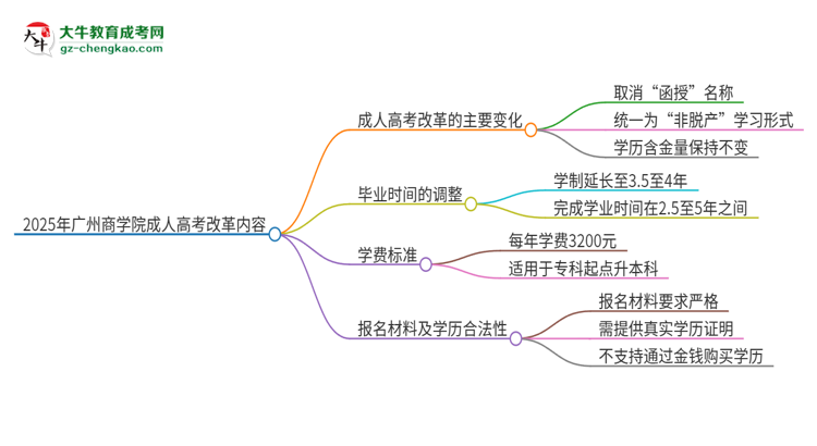 2025年廣州商學(xué)院成人高考改革了哪些內(nèi)容？思維導(dǎo)圖