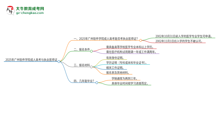 2025年廣州軟件學(xué)院的成人高考學(xué)歷能報(bào)考執(zhí)業(yè)醫(yī)師證嗎？思維導(dǎo)圖