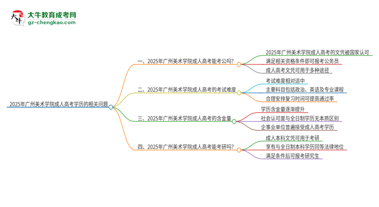 2025年廣州美術(shù)學(xué)院成人高考學(xué)歷可以考公嗎？思維導(dǎo)圖