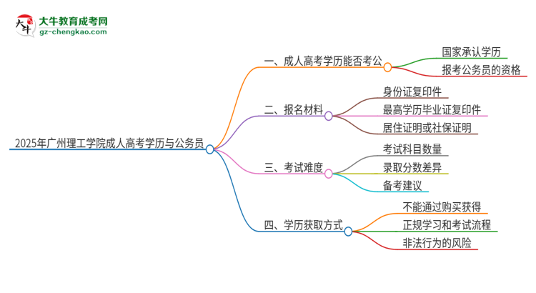 2025年廣州理工學(xué)院成人高考學(xué)歷可以考公嗎？思維導(dǎo)圖