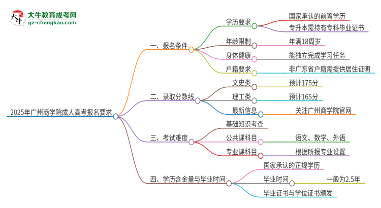 2025年廣州商學(xué)院的成人高考報(bào)名要求有哪些限制？思維導(dǎo)圖