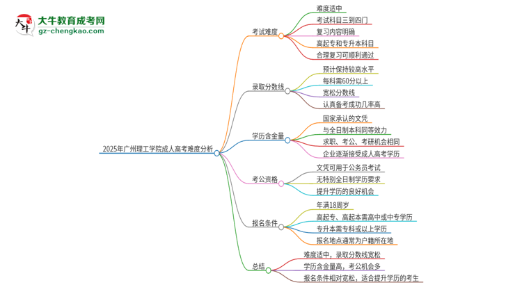 2025年廣州理工學(xué)院成人高考有多難？思維導(dǎo)圖