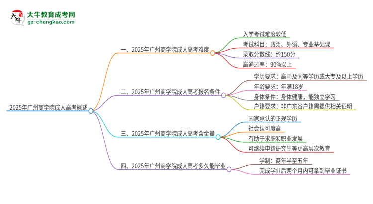 2025年廣州商學(xué)院成人高考有多難？思維導(dǎo)圖