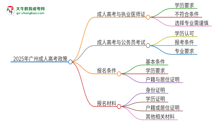 2025年廣州應(yīng)用科技學(xué)院的成人高考學(xué)歷能報(bào)考執(zhí)業(yè)醫(yī)師證嗎？思維導(dǎo)圖