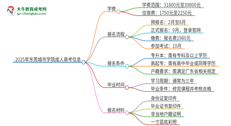 2025年?yáng)|莞城市學(xué)院成人高考一年學(xué)費(fèi)要多少？思維導(dǎo)圖